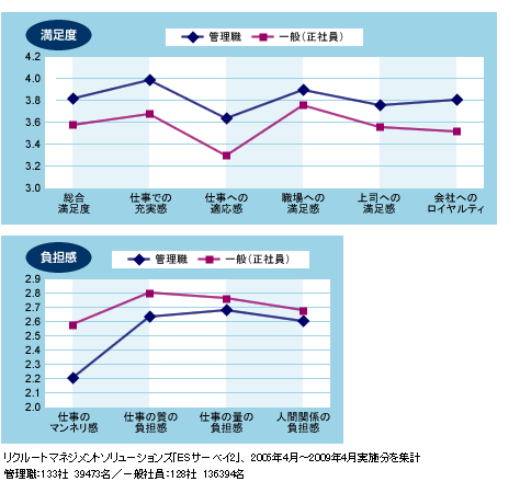 図表04　「満足度」「負担感」（ESサーベイ2）における管理職と一般社員の違い